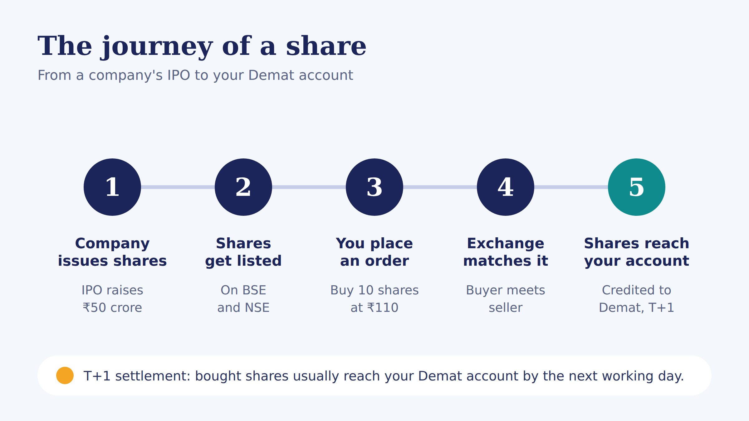 Share Market