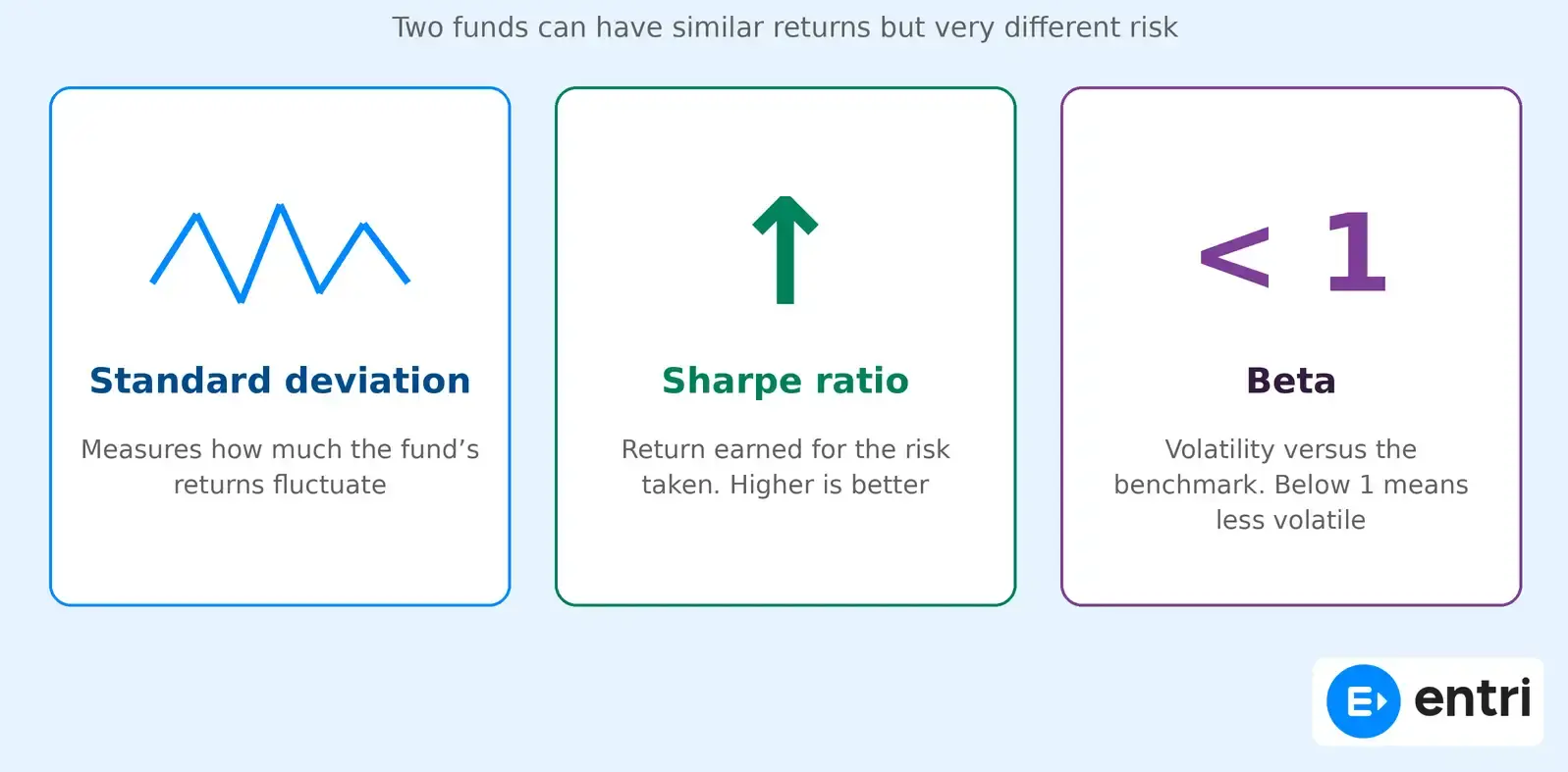 Risk Adjusted Return