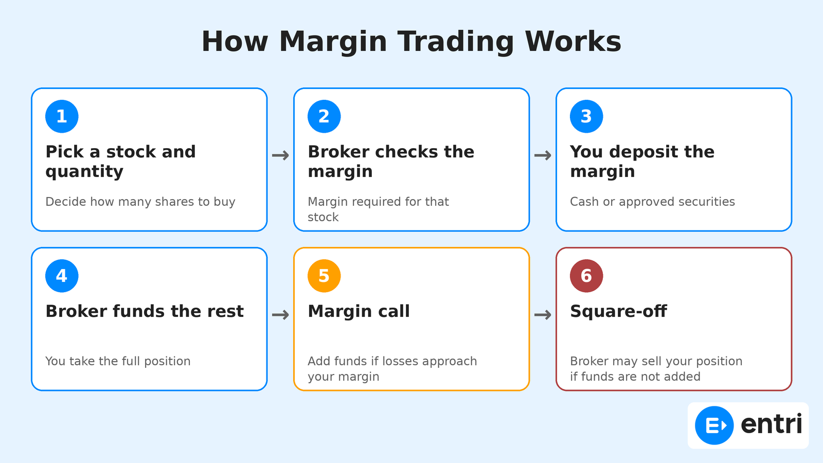 Margin Trading