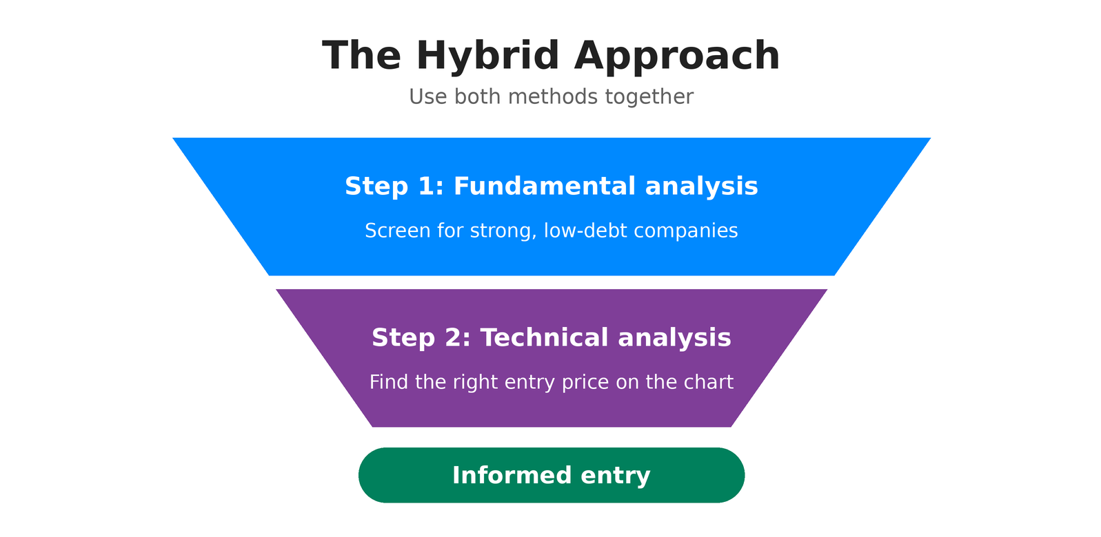Hybrid Approach