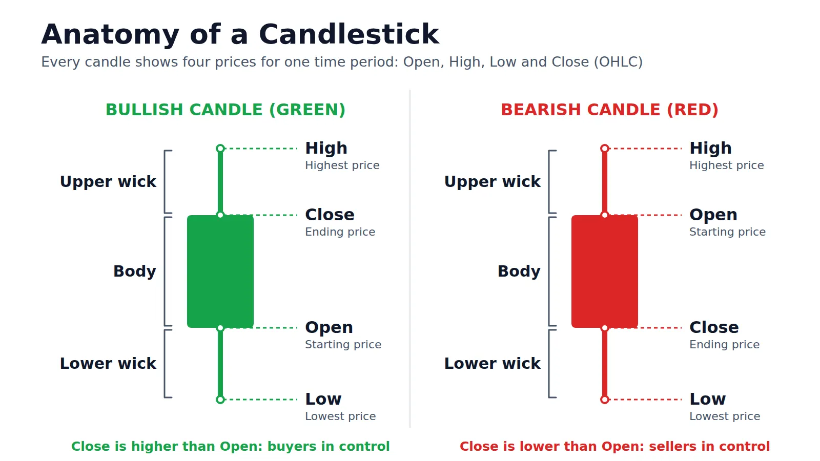 Candlestick