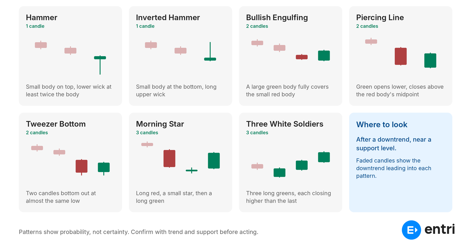 Bullish Pattern