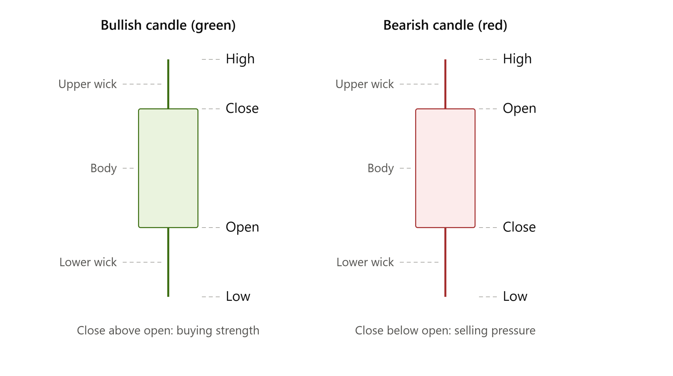 Candlestick Anatomy