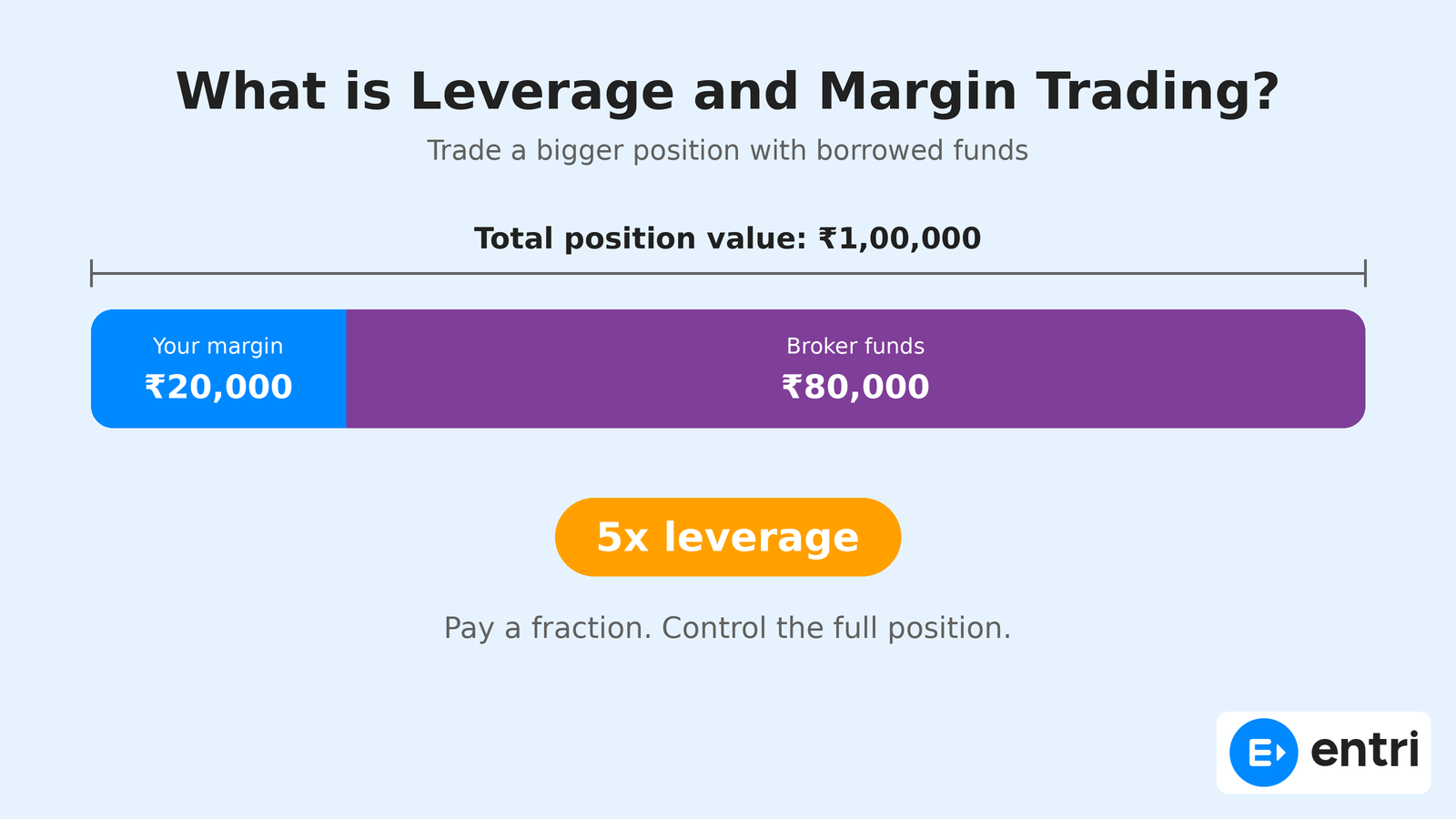 Leverage and Margin Trading