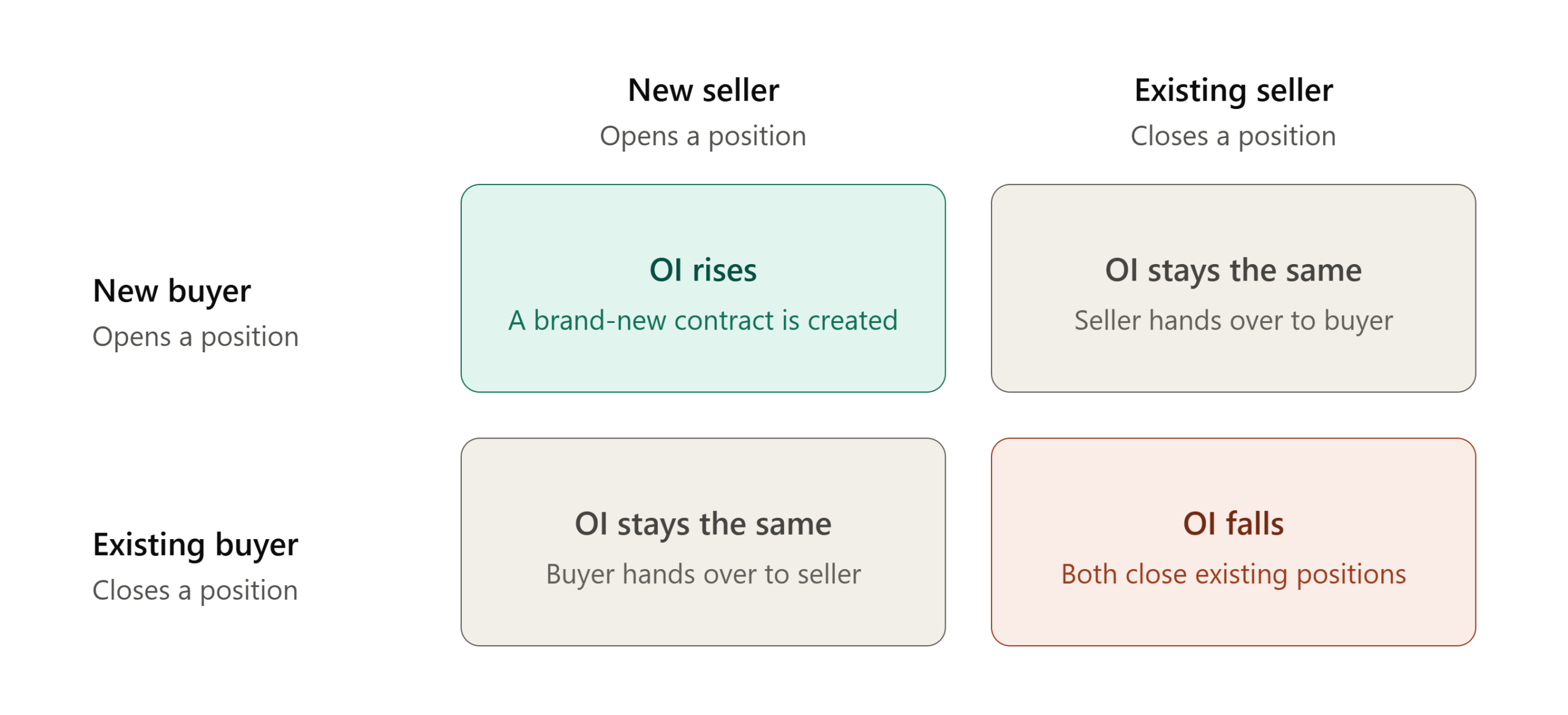 Open Interest Scenarios