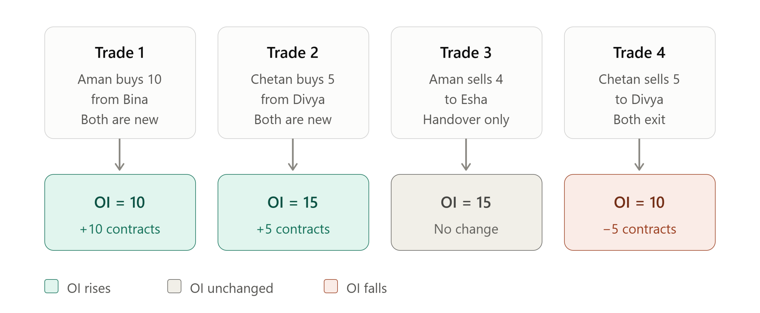 Open Interest Four Trades